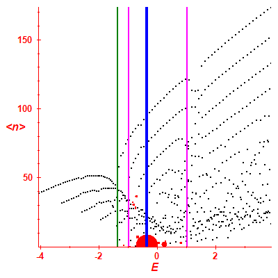 Peres lattice <N>